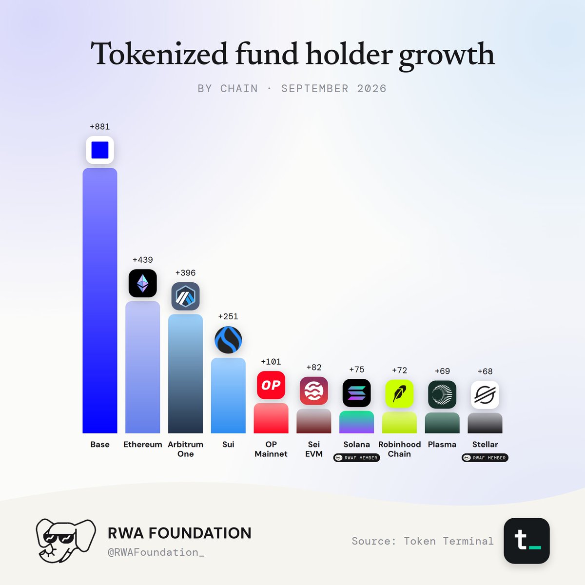 Tokenized Fund Holder Growth By Chain.