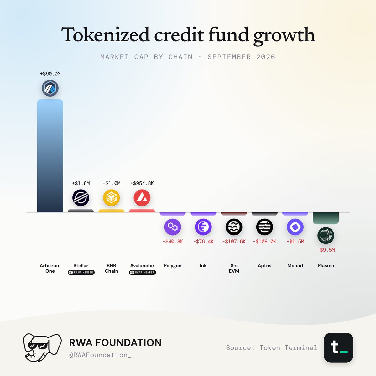 Tokenized Credit Market Cap Growth By Chain.