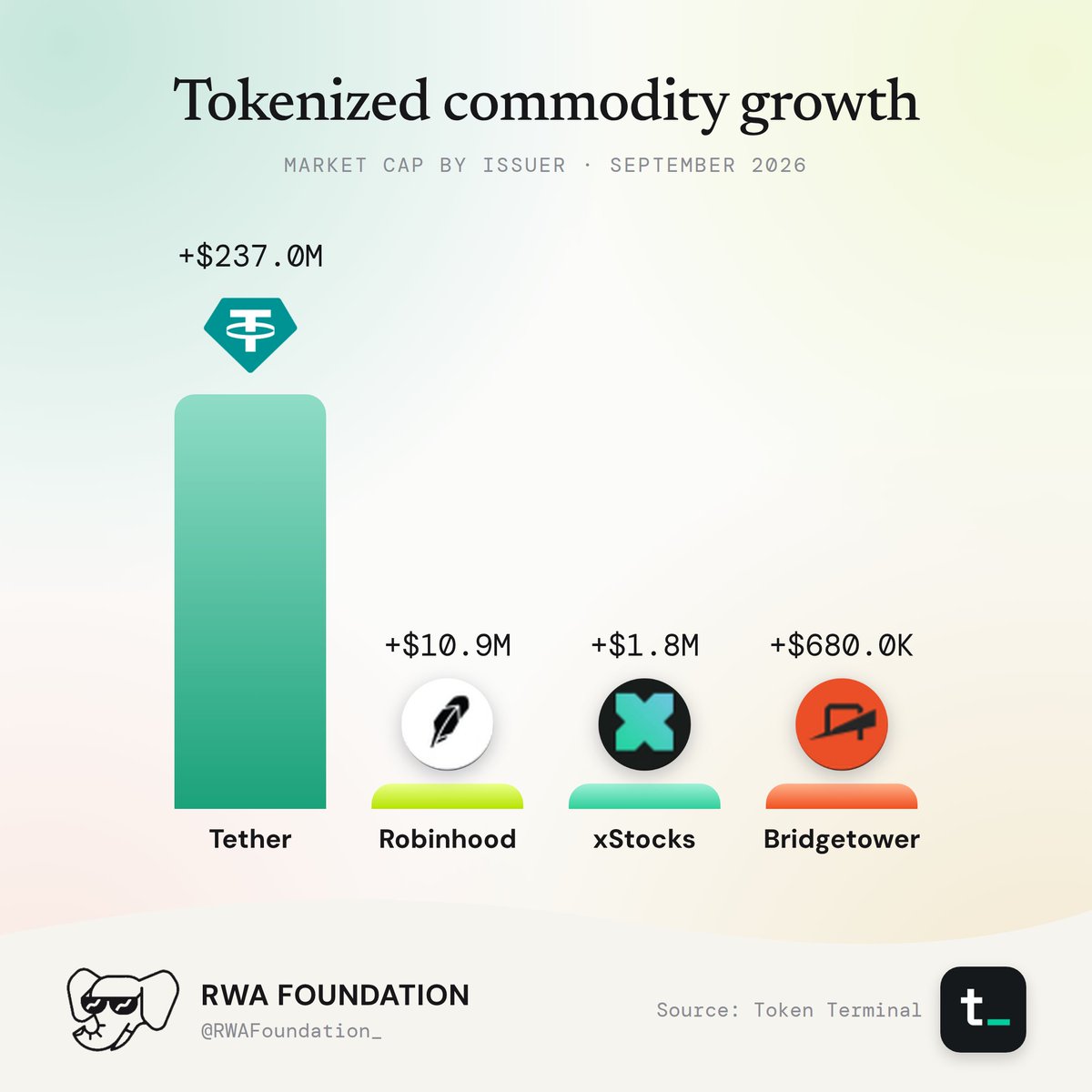 Tokenized Commodities Market Cap Growth By Issuer.