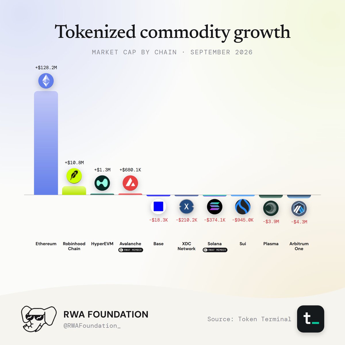 Tokenized Commodities Market Cap Growth By Chain.