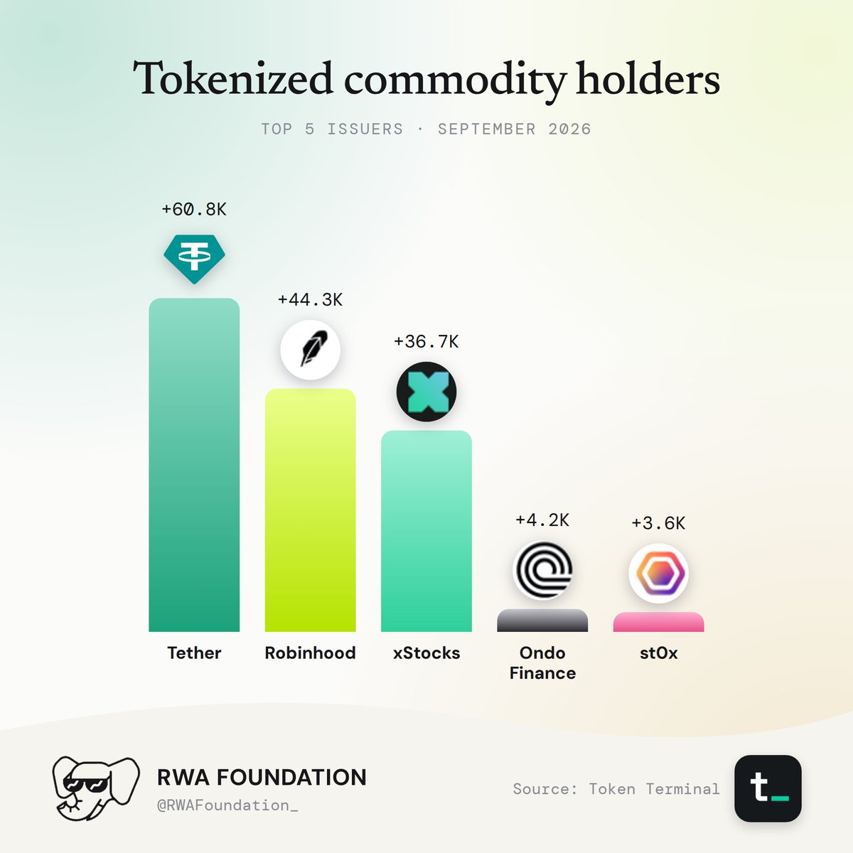 Tokenized Commodities Holder Growth By Issuers.
