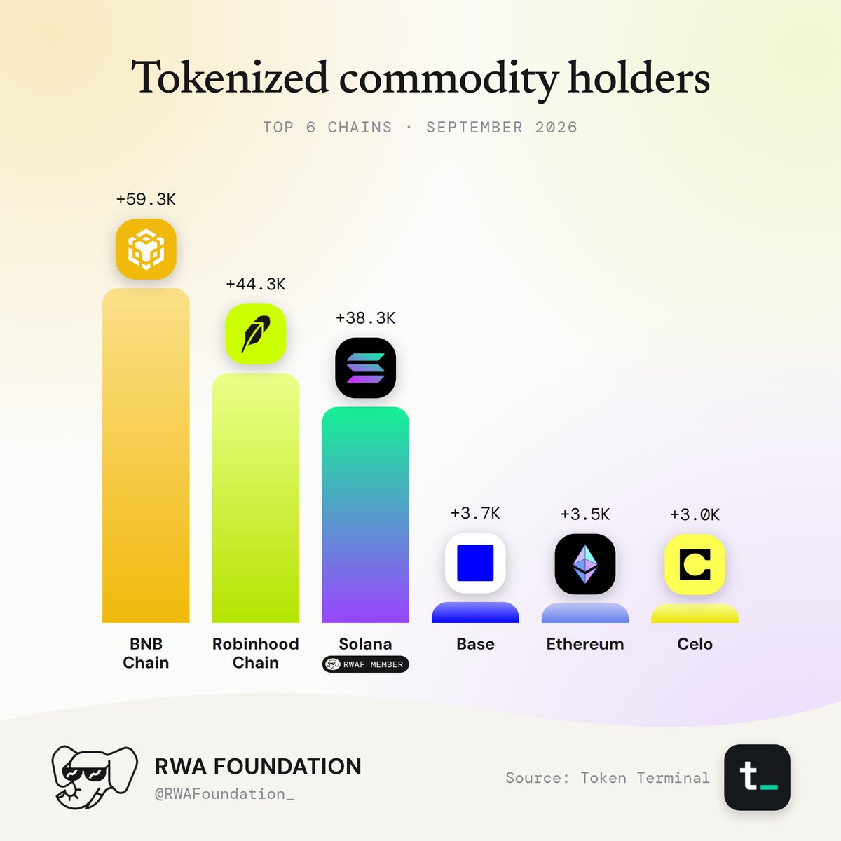 Tokenized Commodities Holder Growth By Chain.