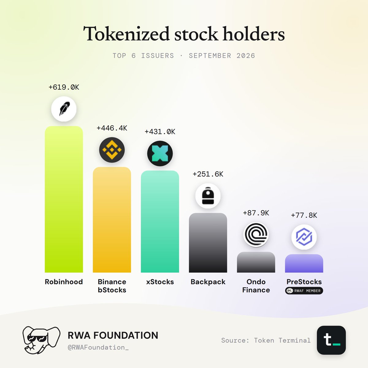 Tokenized Stocks Holder Growth By Issuer.