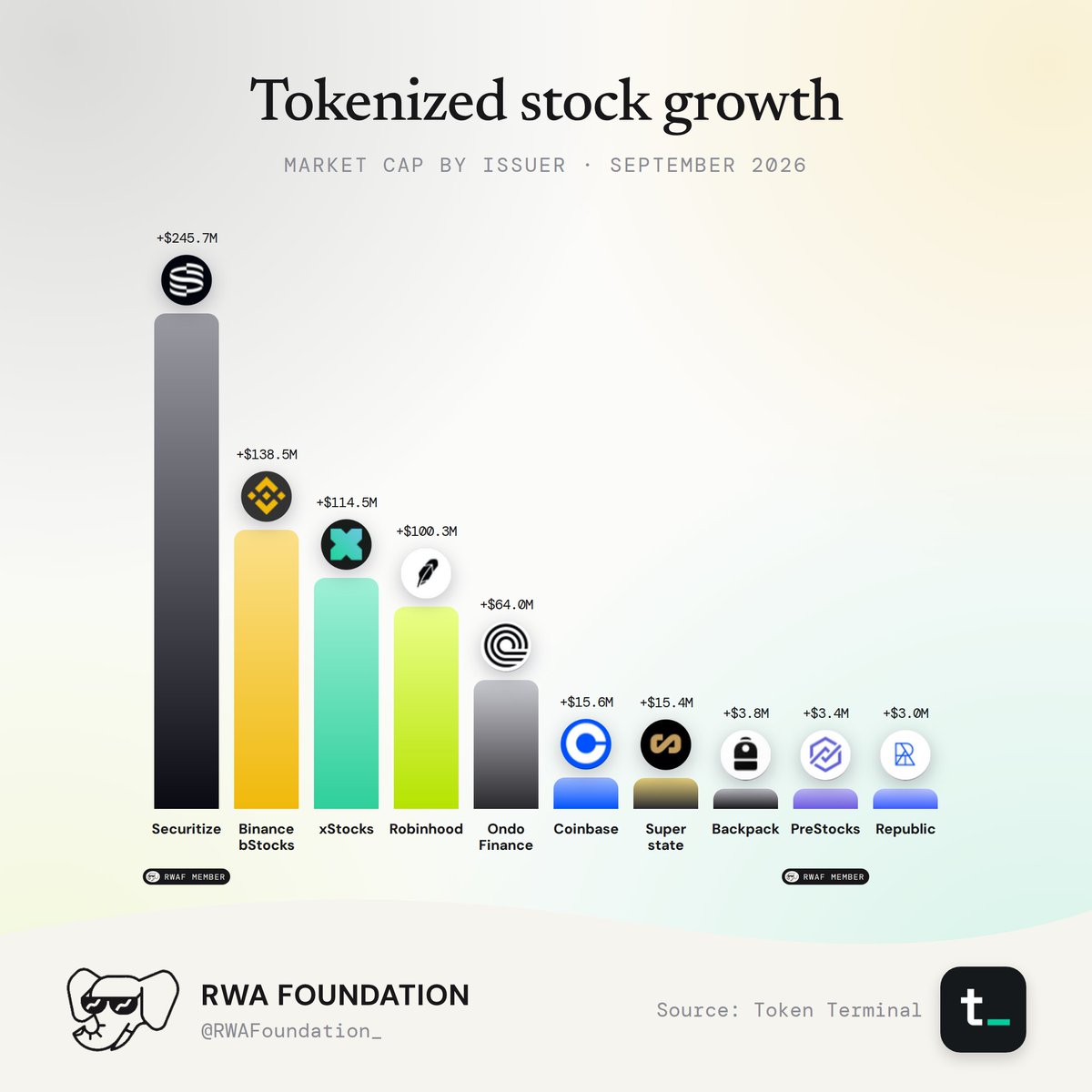 Tokenized Stocks Market Cap Growth By Issuer.