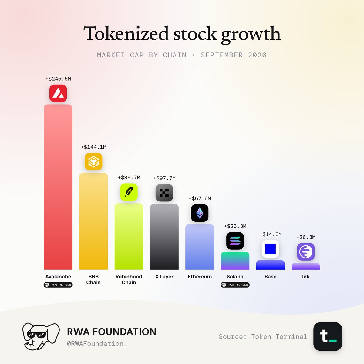 Tokenized Stocks Market Cap Growth By Chain.