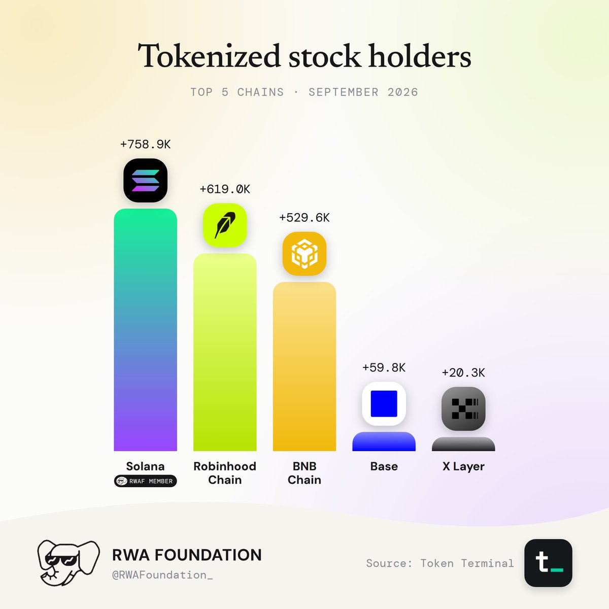 Tokenized Stocks Holder Holder Growth By Chain.