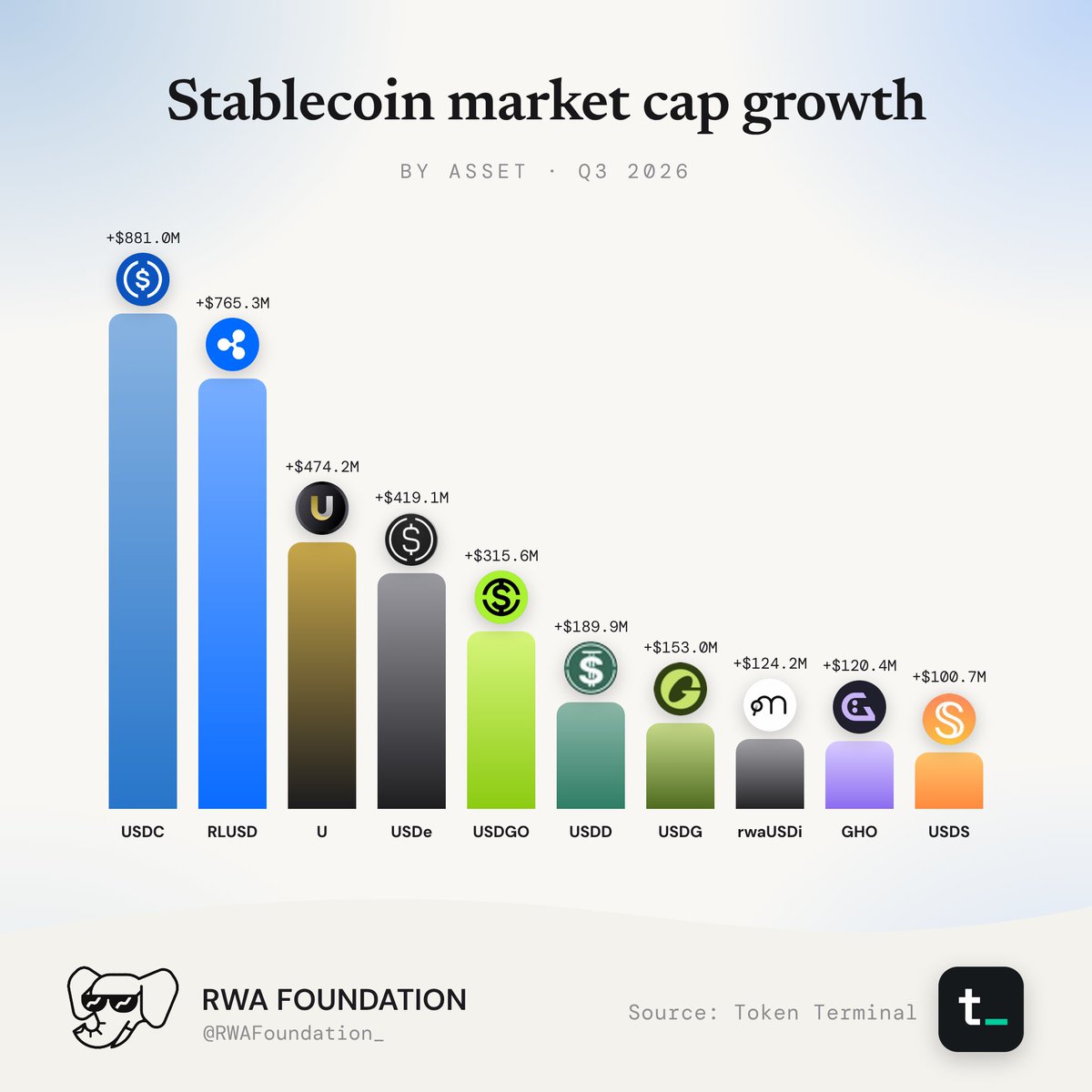Stablecoin Market Cap Growth By Asset