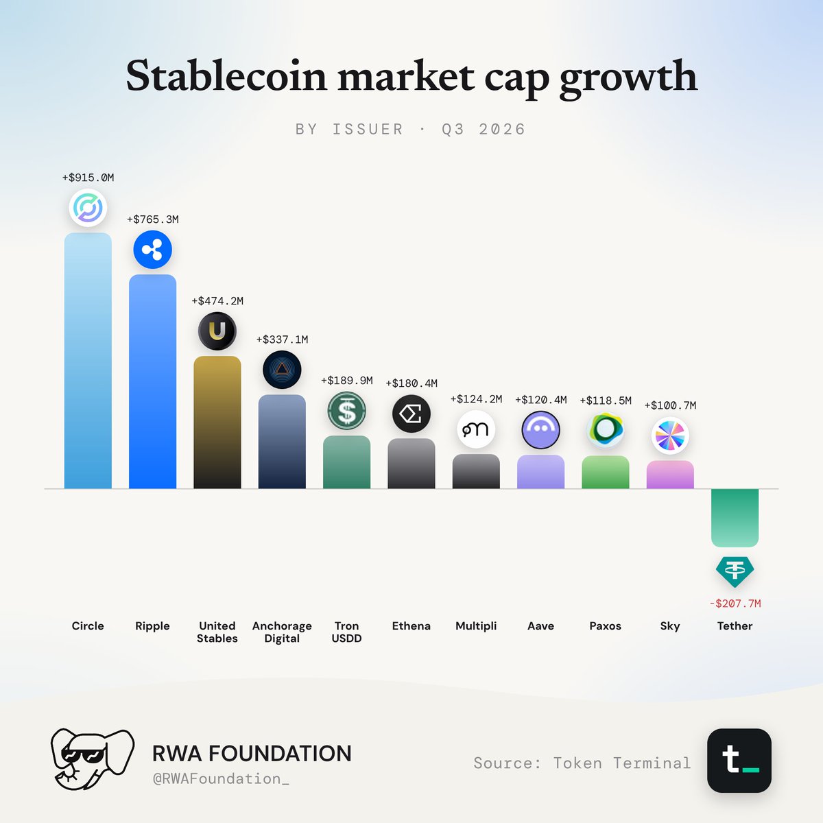 Stablecoin Market Cap Growth By Issuer