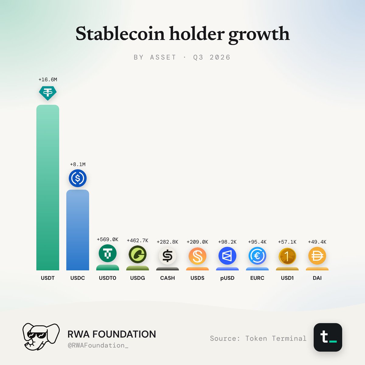 Stablecoin Holder Growth By Asset