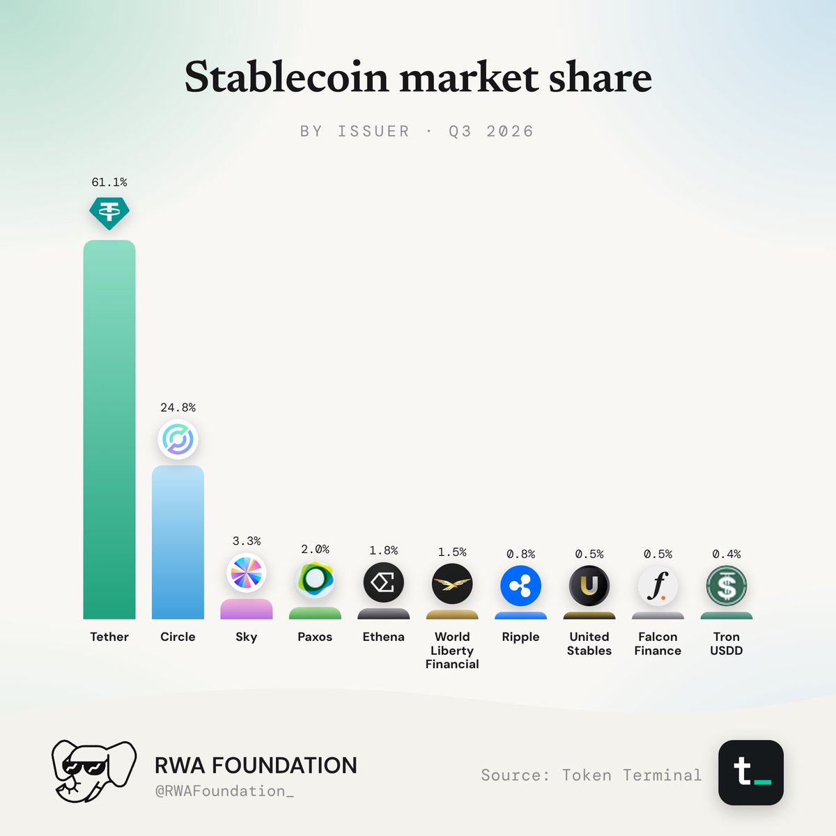 Stablecoin Market Share By Issuer
