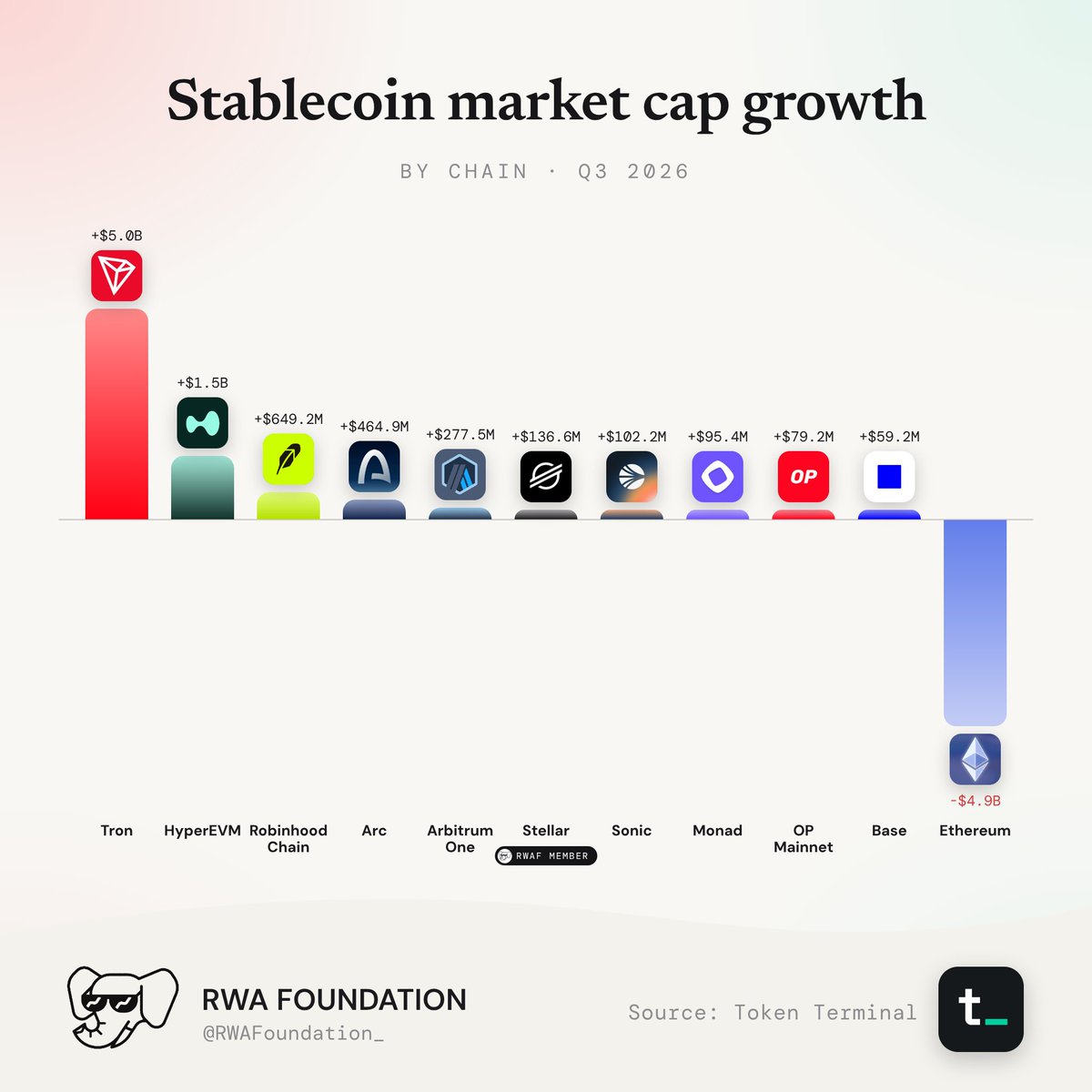 Stablecoin Market Cap Growth By Chain