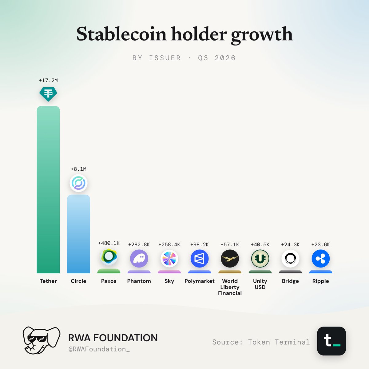 Holder Growth By Issuer
