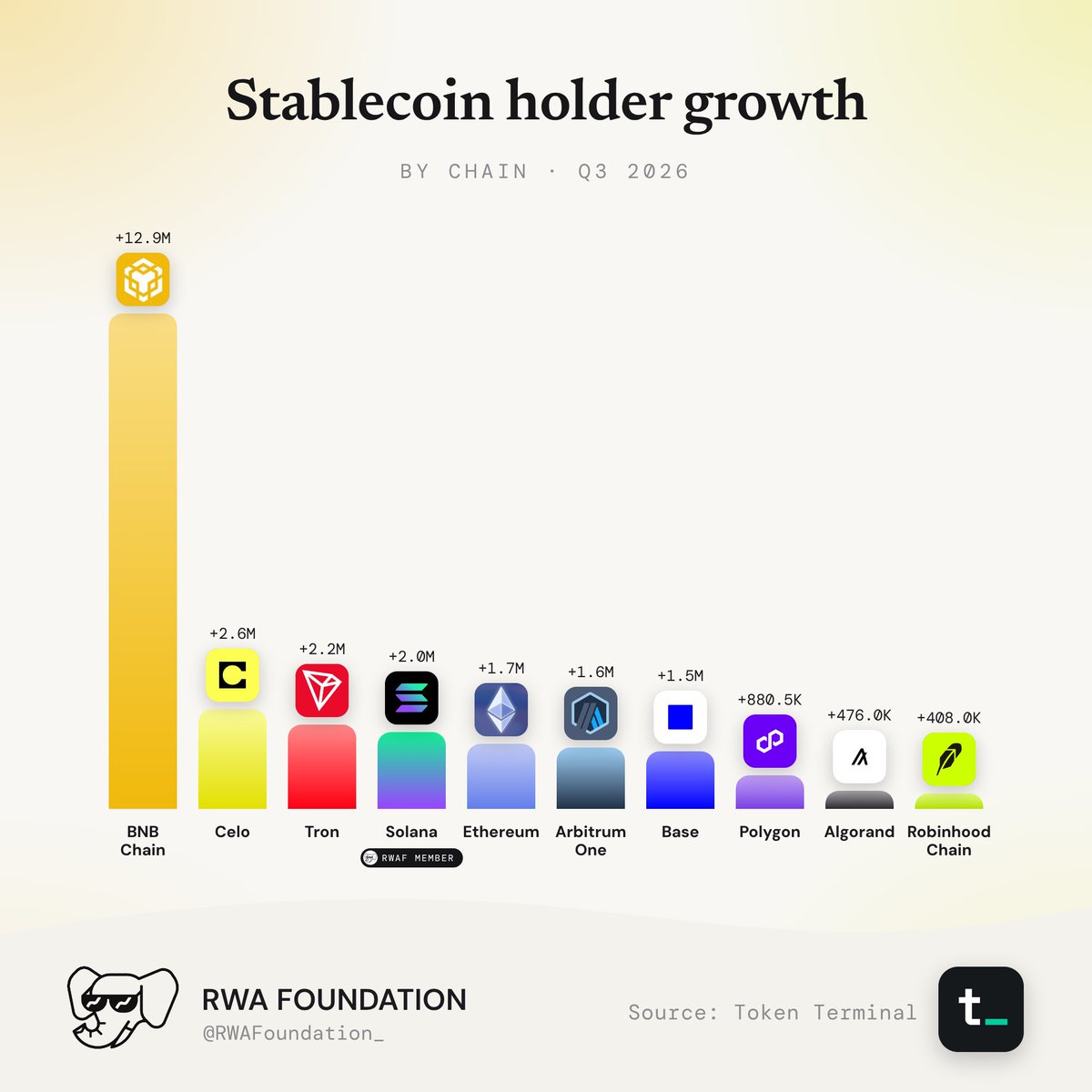 Holder Growth By Chain