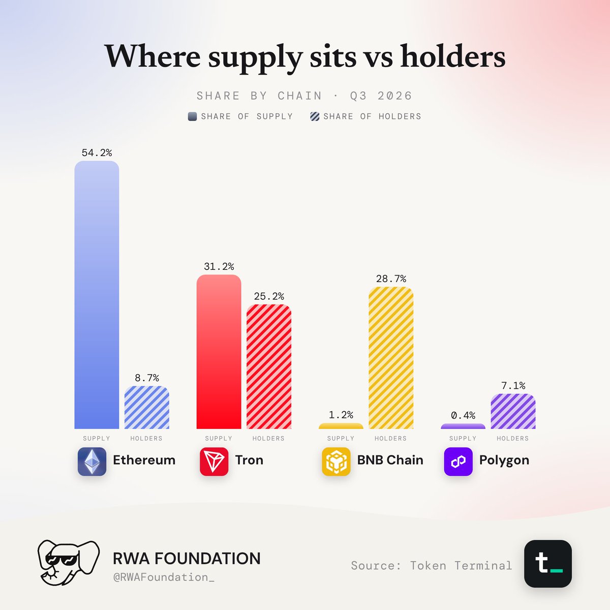 Stablecoin Supply Share vs Holder Share By Chain