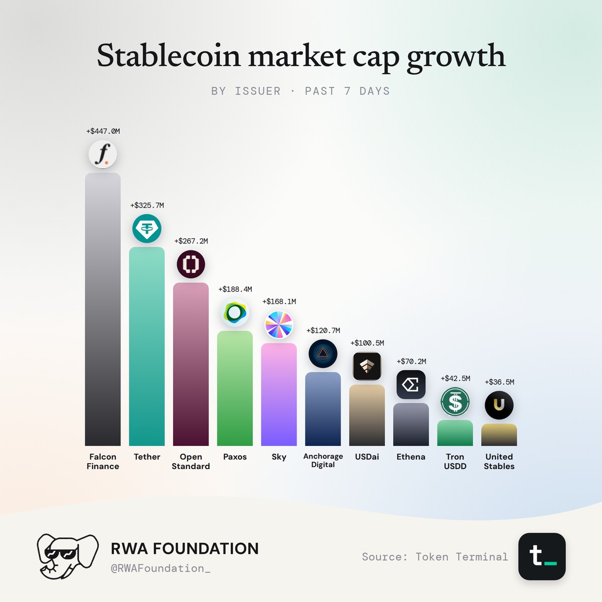 Stablecoin market cap growth by issuer