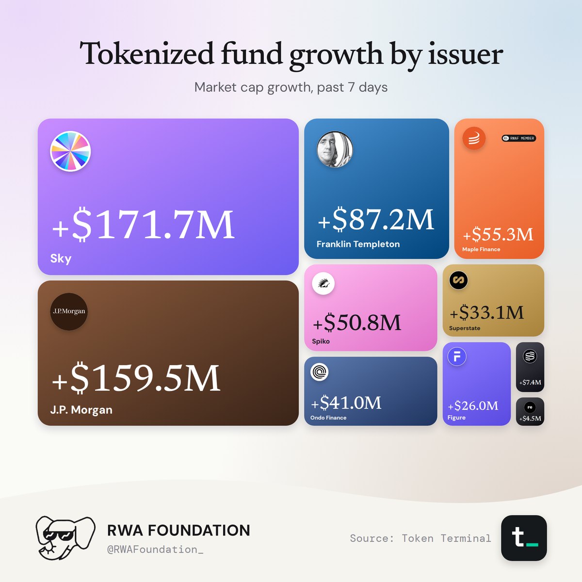 Tokenized fund market cap growth by issuer