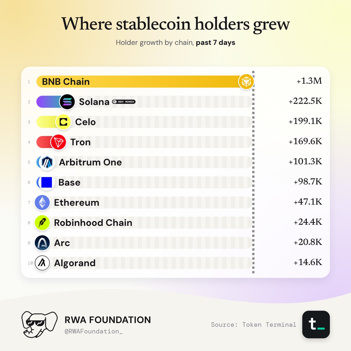 Stablecoin holder growth by chain
