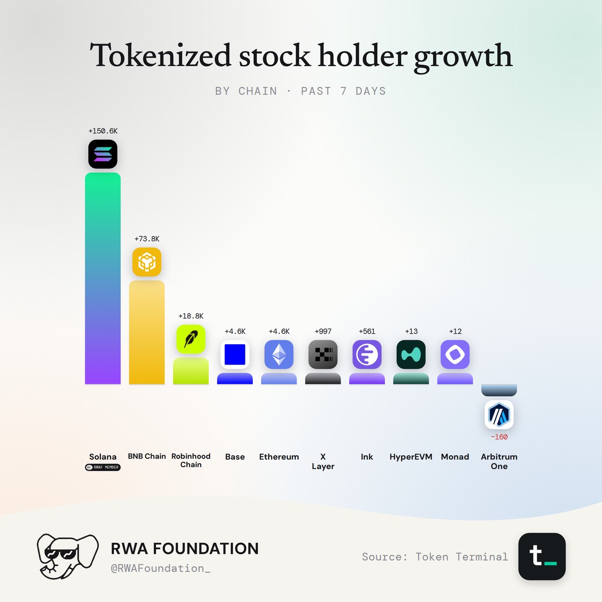 Tokenized stock holder growth by chain