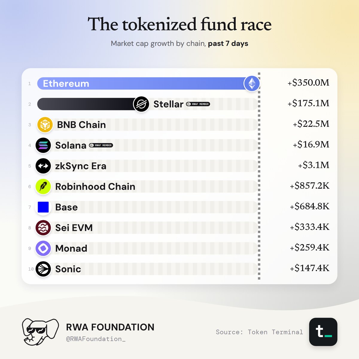 Tokenized fund market cap growth by chain