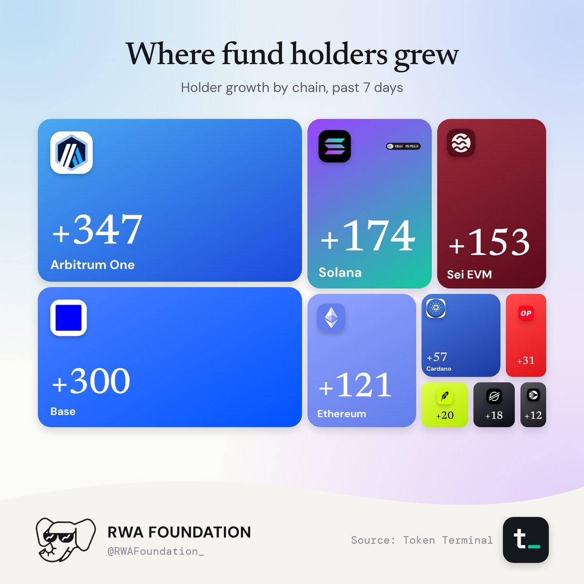 Tokenized fund holder growth by chain