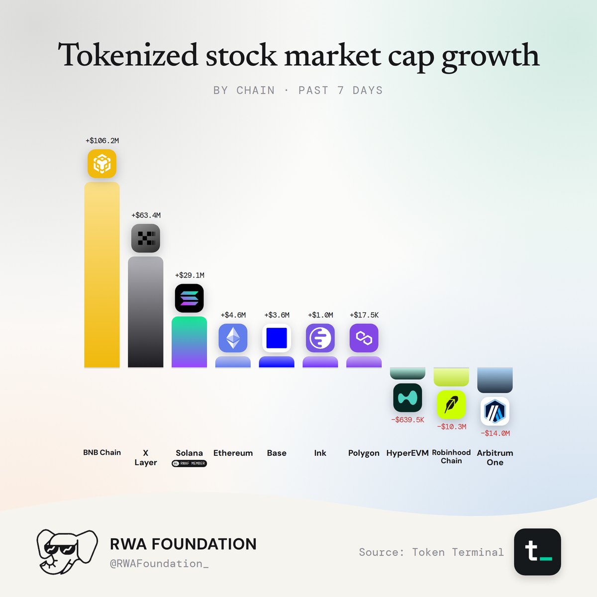 Tokenized stock market cap growth by chain