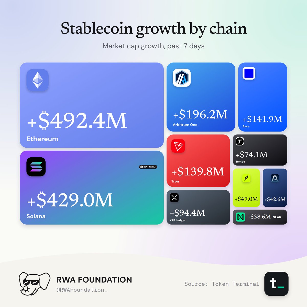 Stablecoin market cap growth by chain