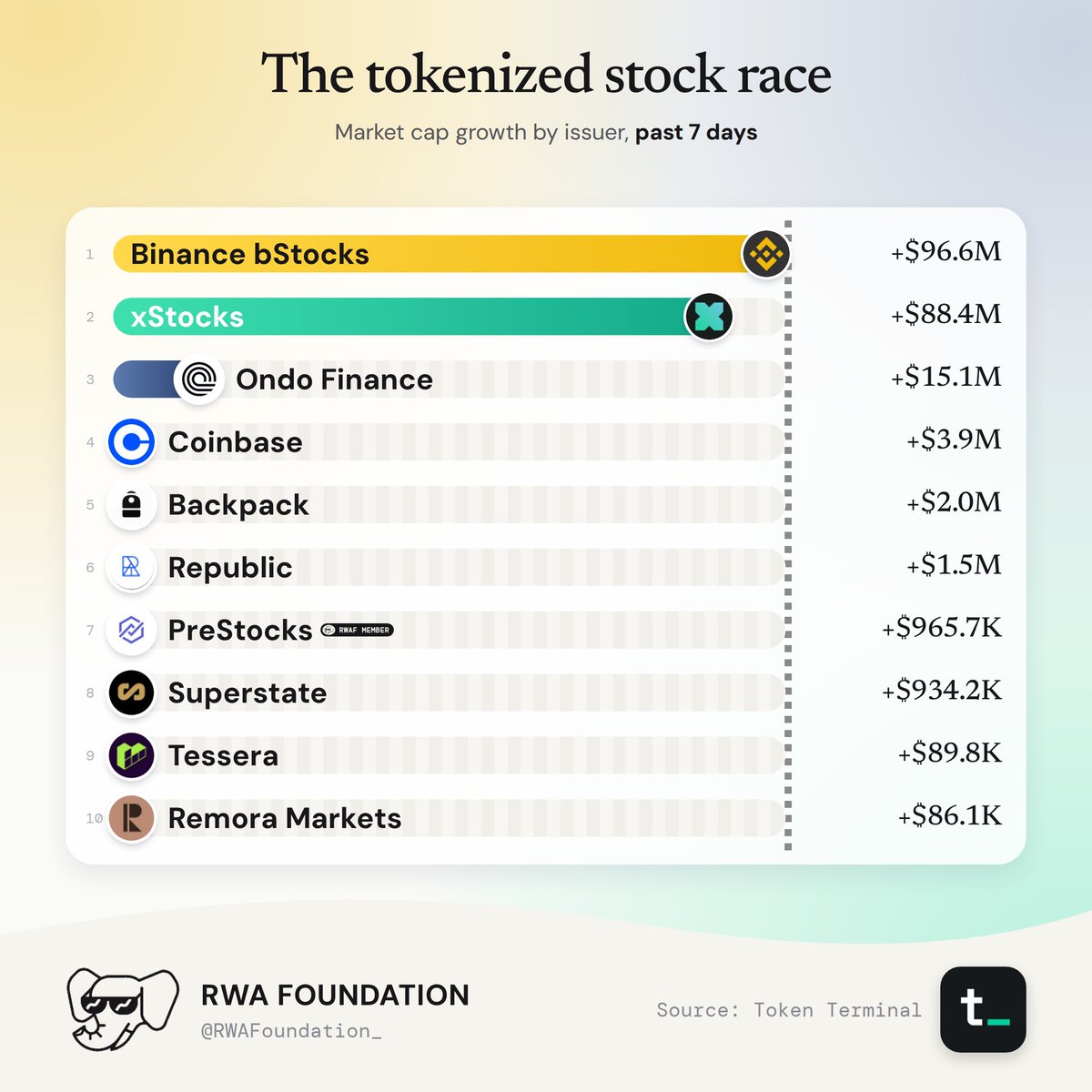 Tokenized stock market cap growth by issuer
