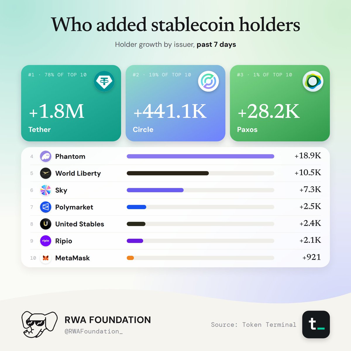 Stablecoin holder growth by issuer