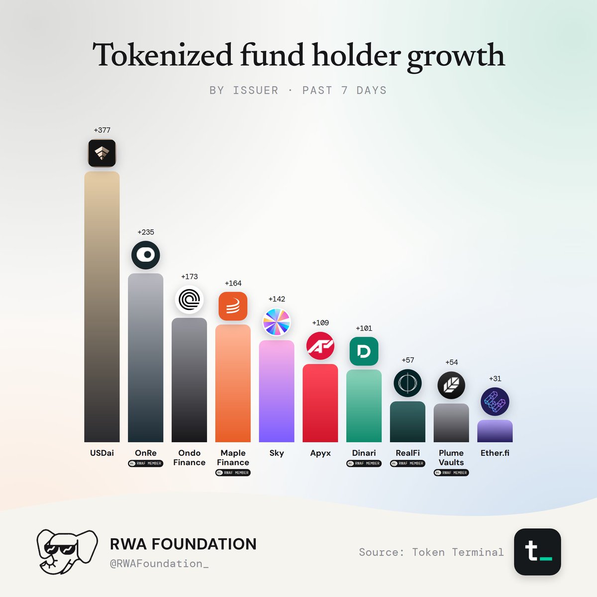 Tokenized fund holder growth by issuer