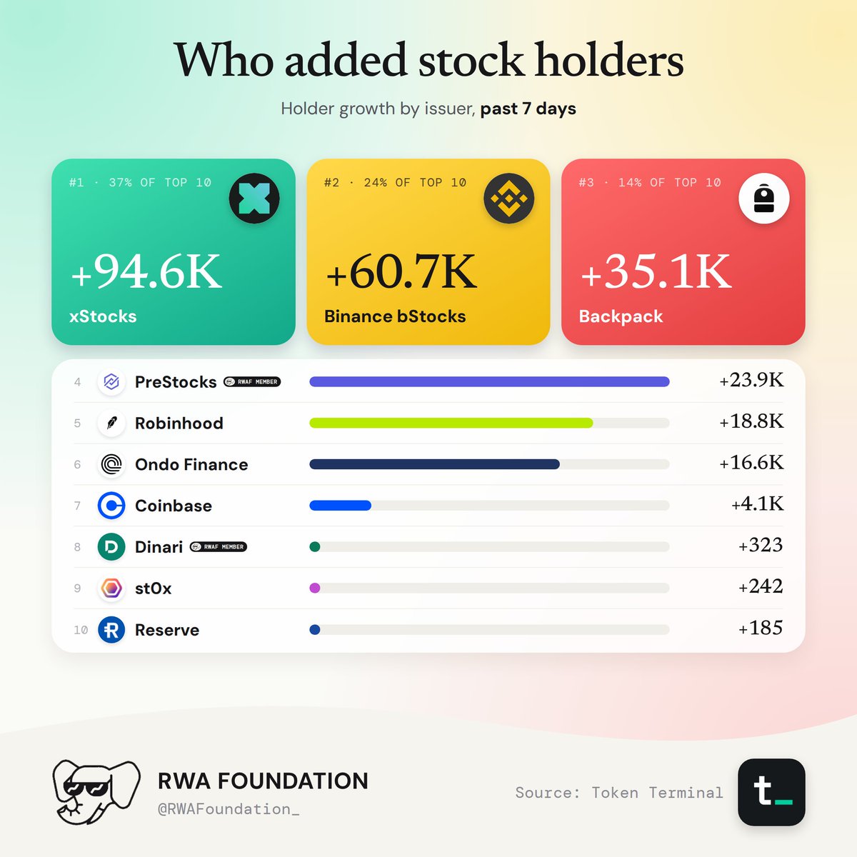 Tokenized stock holder growth by issuer