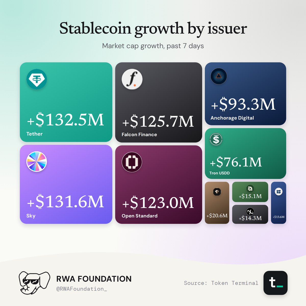 Stablecoin market cap growth by issuer