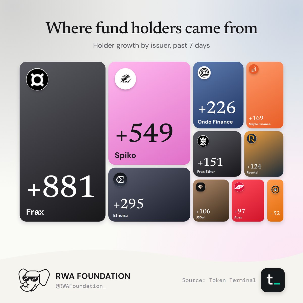 Tokenized fund holder growth by issuer