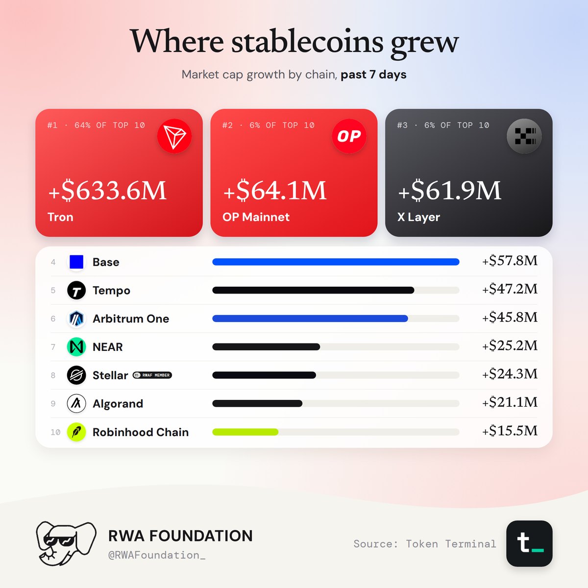 Stablecoin market cap growth by chain
