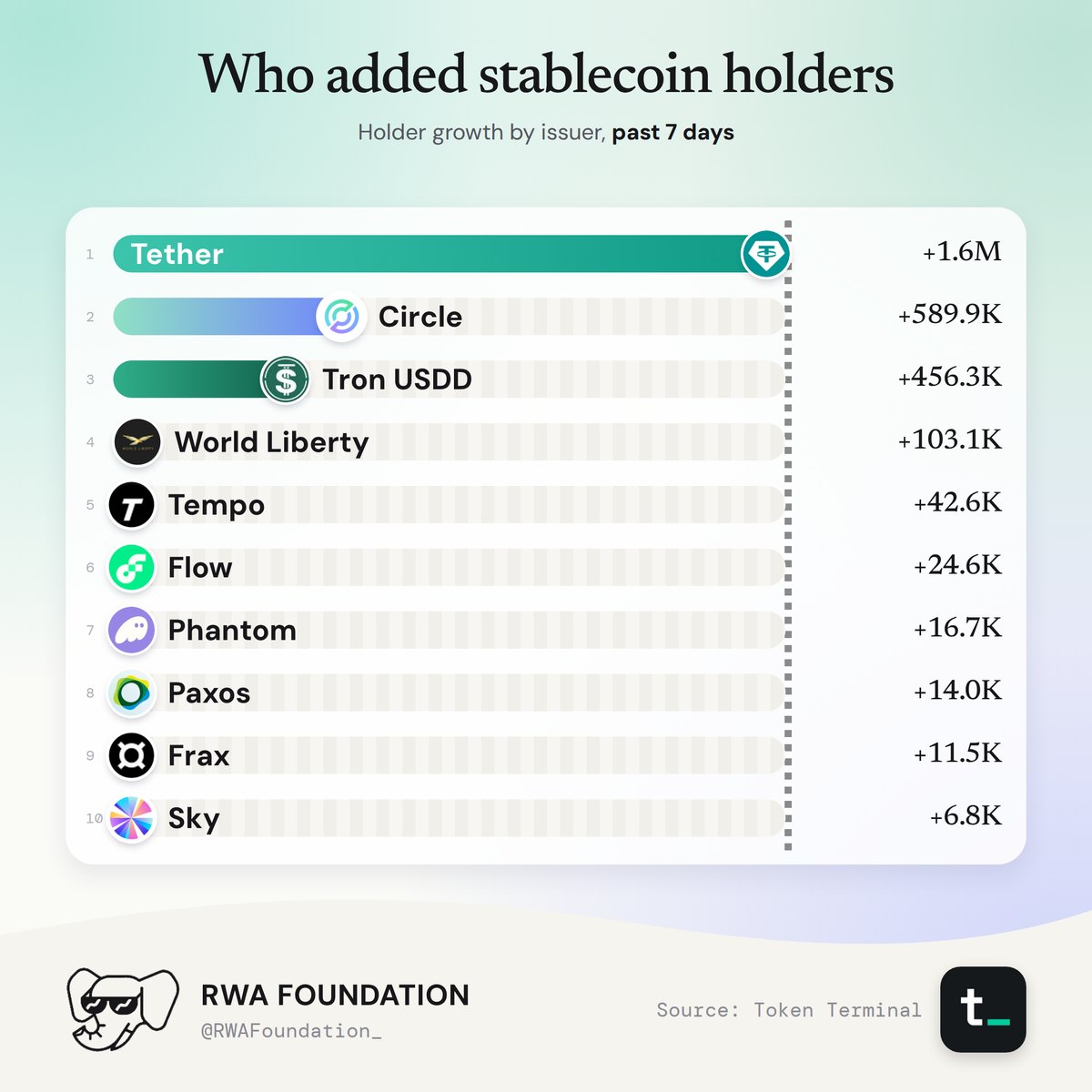 Stablecoin holder growth by issuer