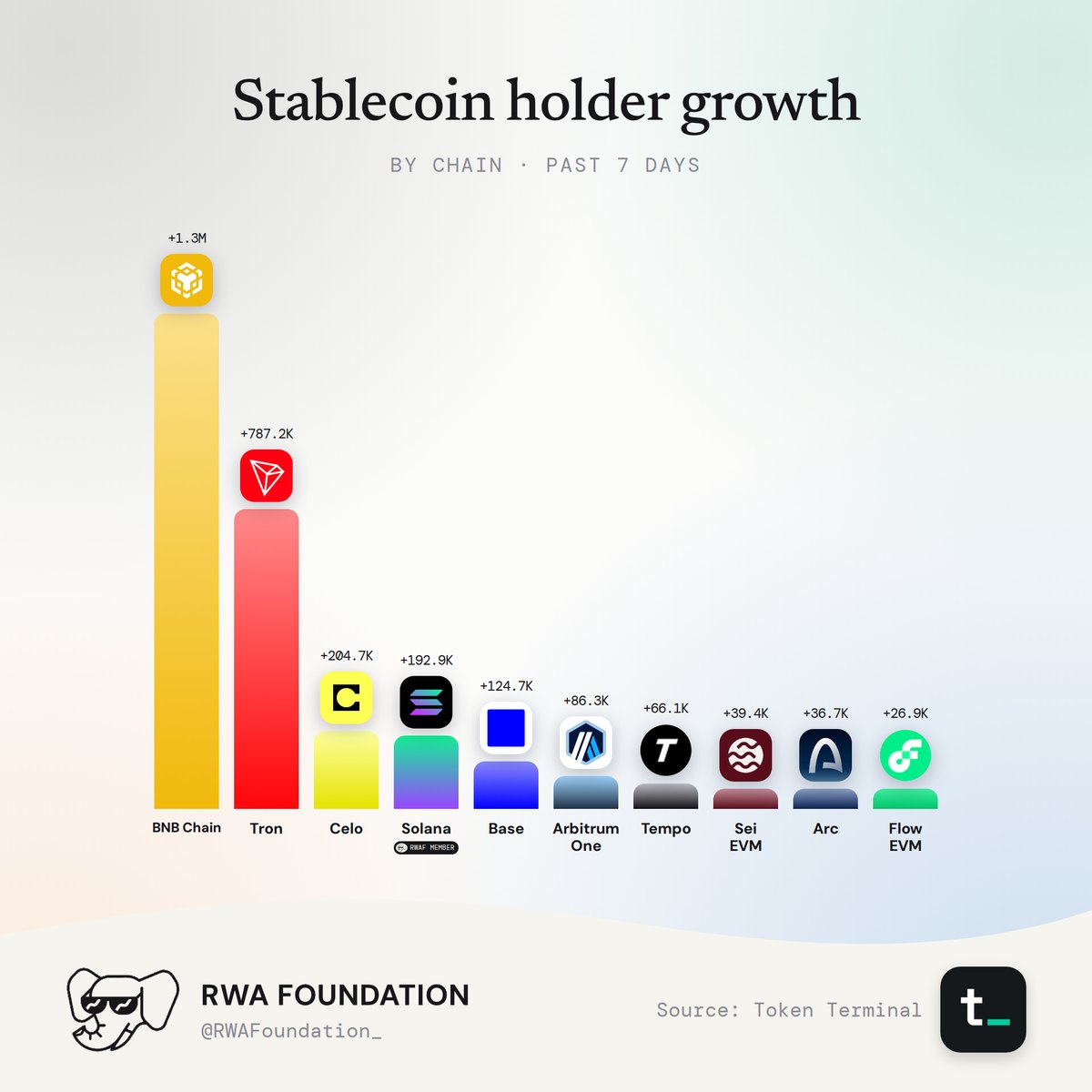 Stablecoin holder growth by chain