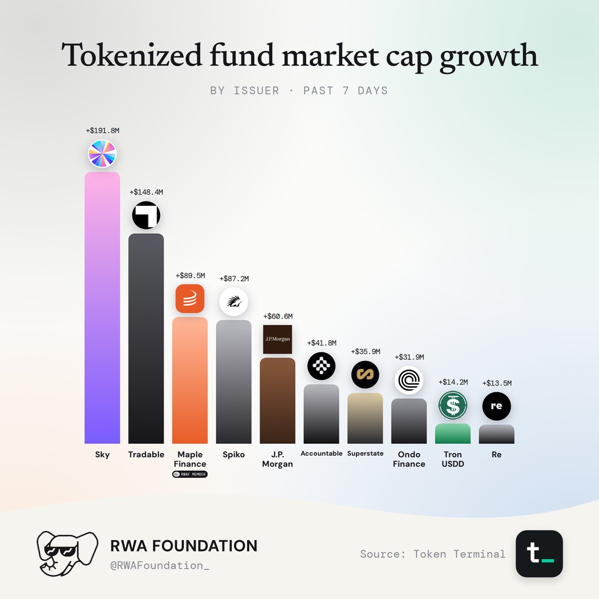Tokenized fund market cap growth by issuer