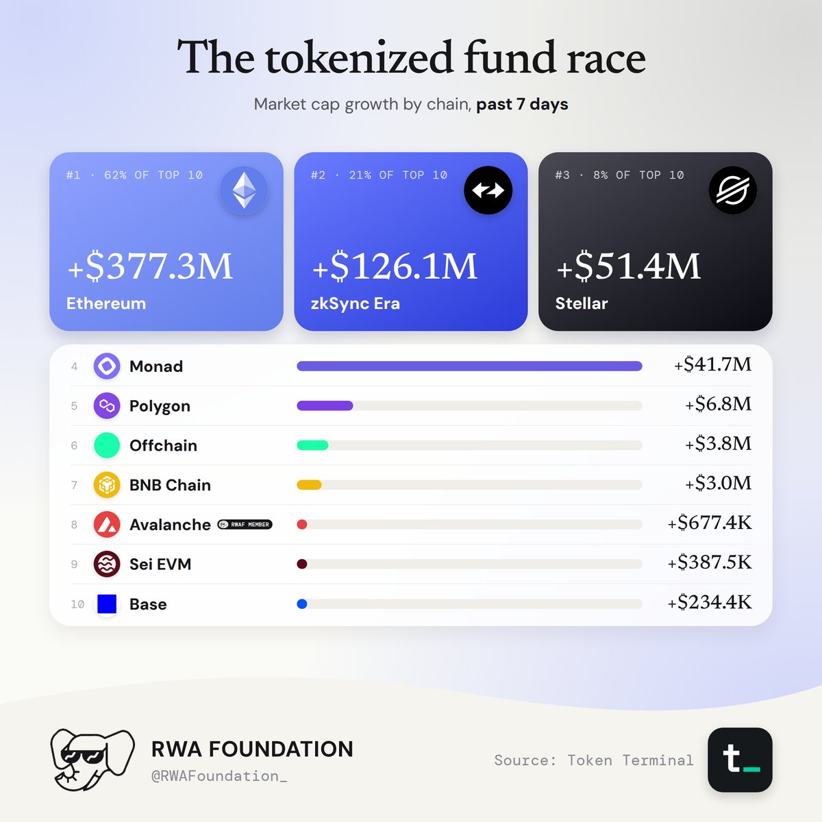 Tokenized fund market cap growth by chain