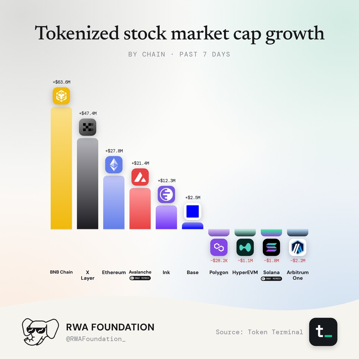 Tokenized stock market cap growth by chain