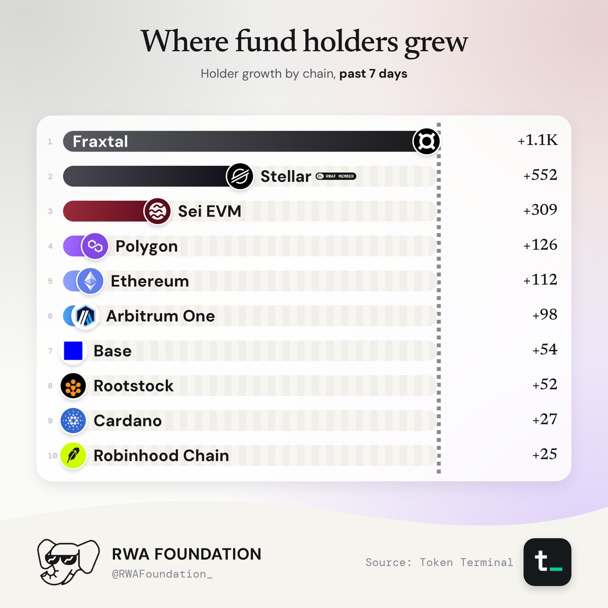 Tokenized fund holder growth by chain