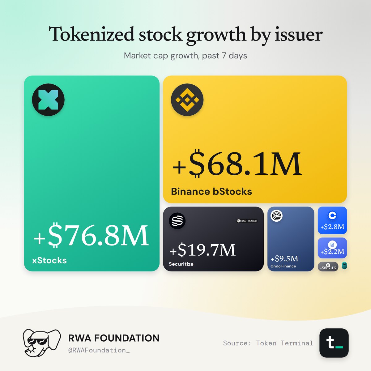Tokenized stock market cap growth by issuer
