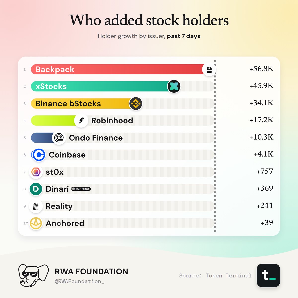Tokenized stock holder growth by issuer