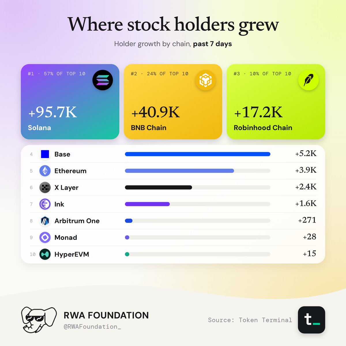 Tokenized stock holder growth by chain