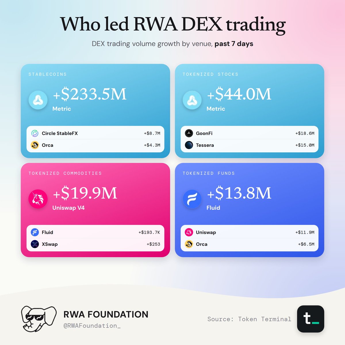 DEX trading volume growth by venue