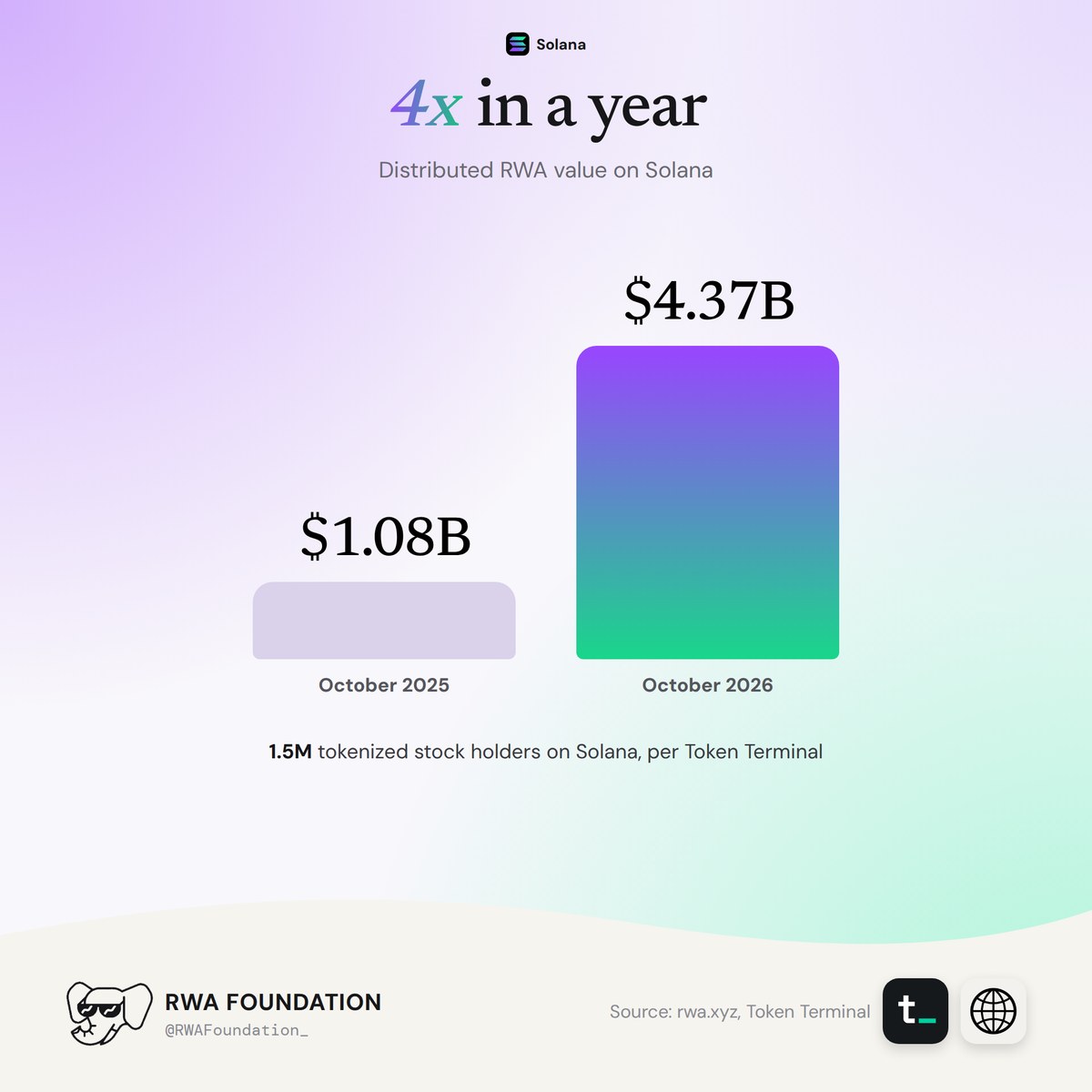 RWA value on Solana has grown 4x over a year