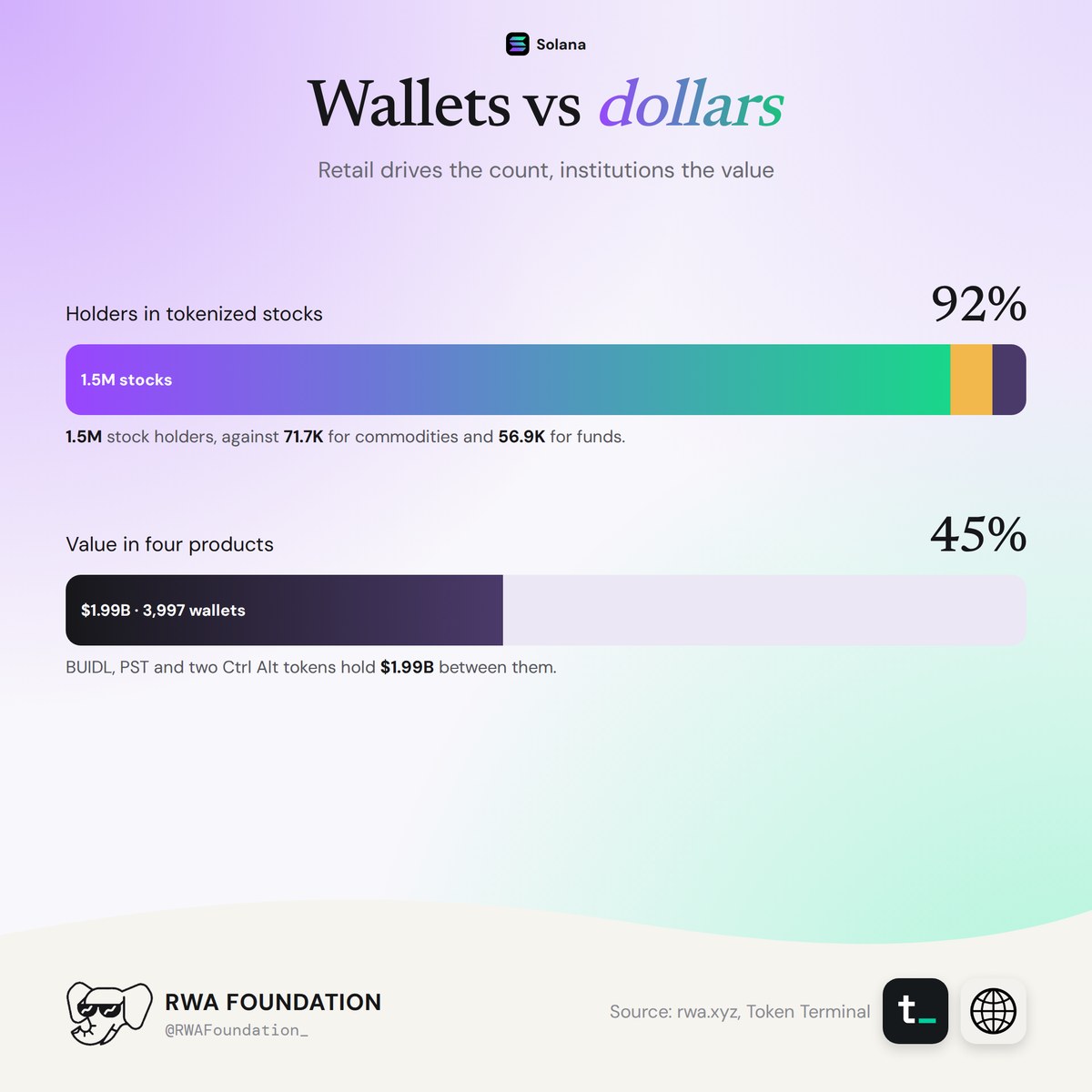 Equities dominate Solana with 45% of all RWA value living in 4 products