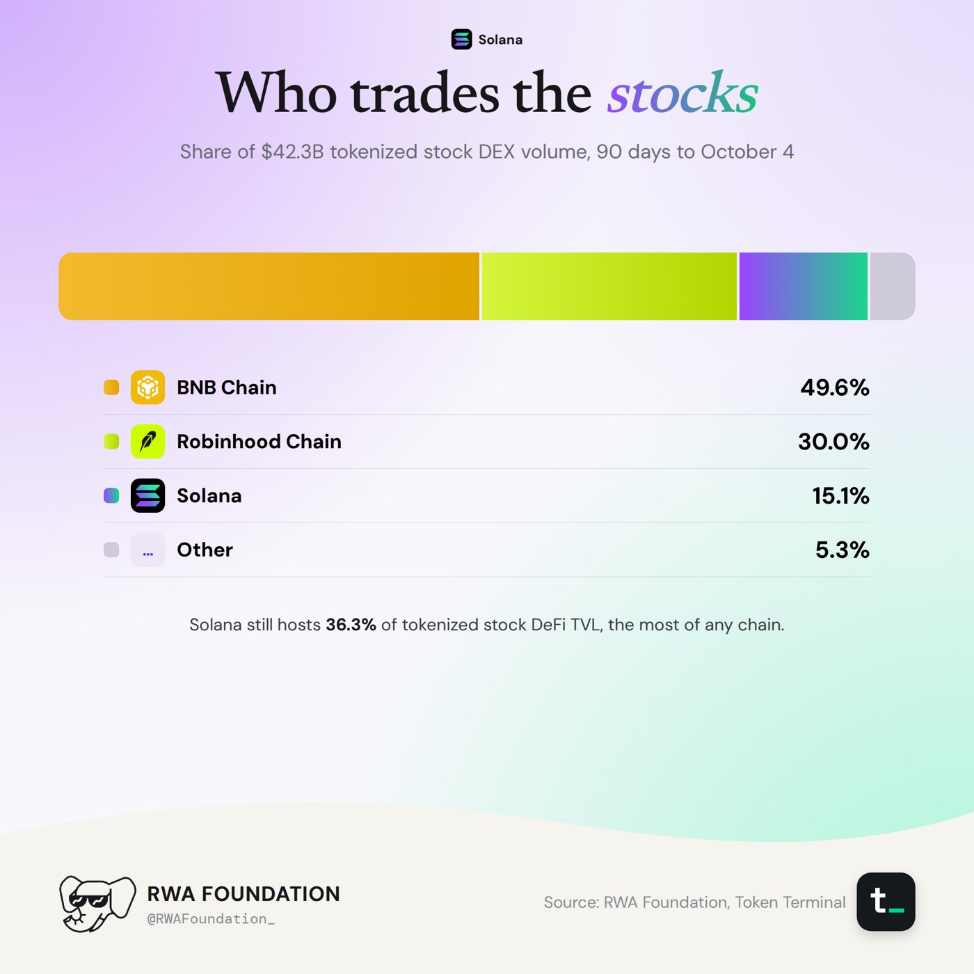 Solana RWA users are longer holders than BNB or Robinhood Chain