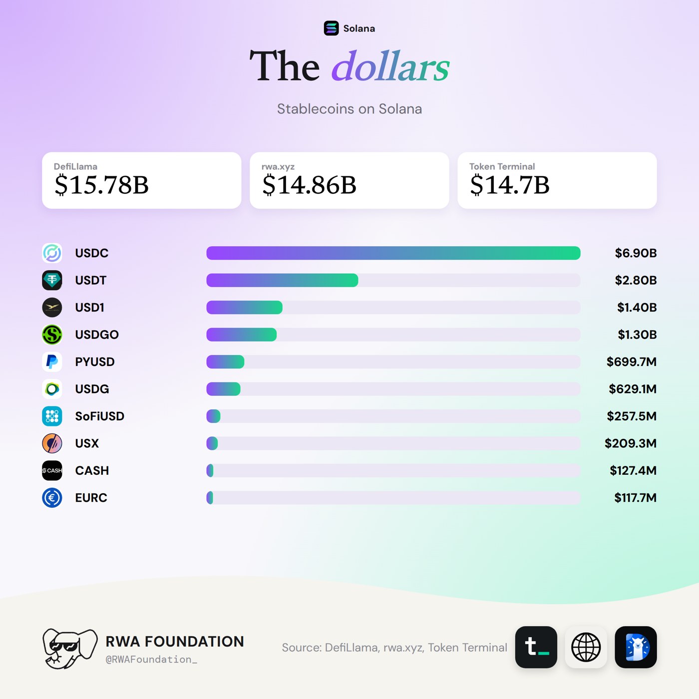 USDC dominates the Solana ecosystem as the stablecoin of choice