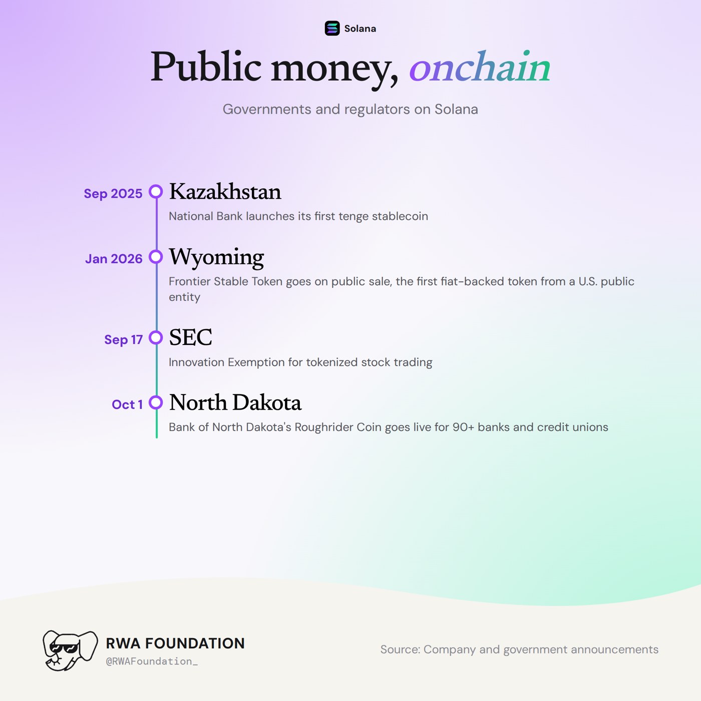 Global and American adoption for RWAs on Solana is happening