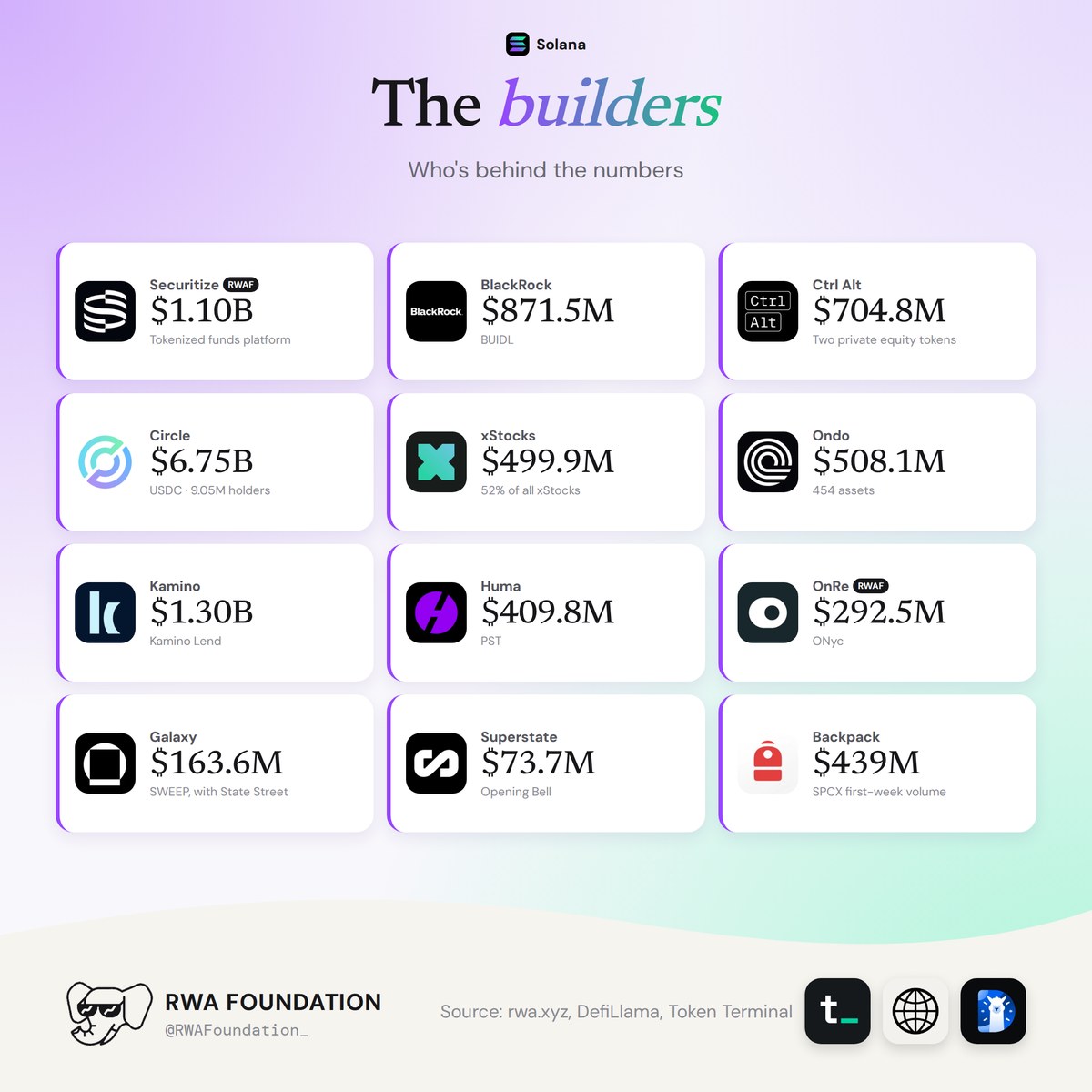 Securitize, Circle, and Kamino are the only ones with over $1 billion in traction