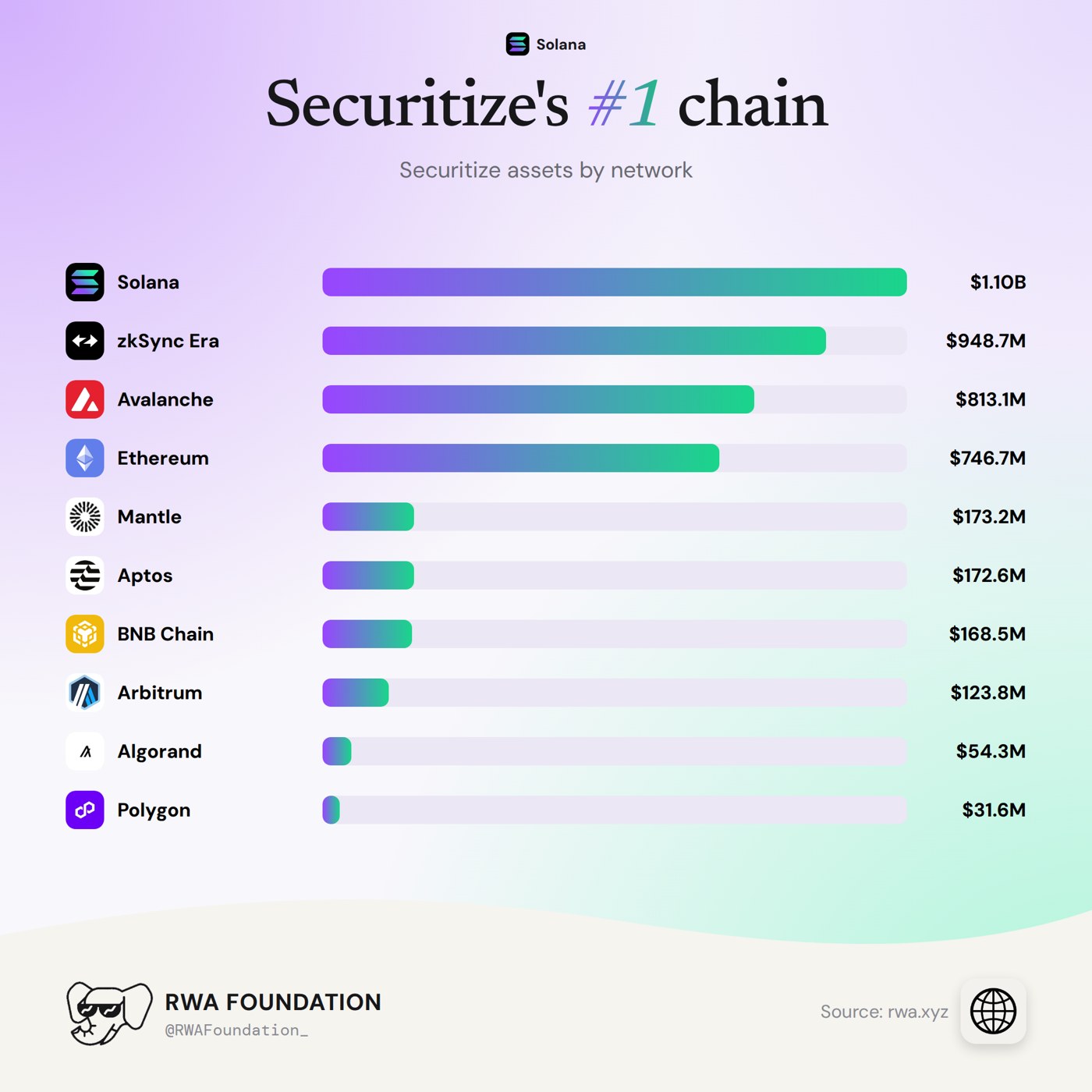 Solana leads the Securitize chain adoption competition